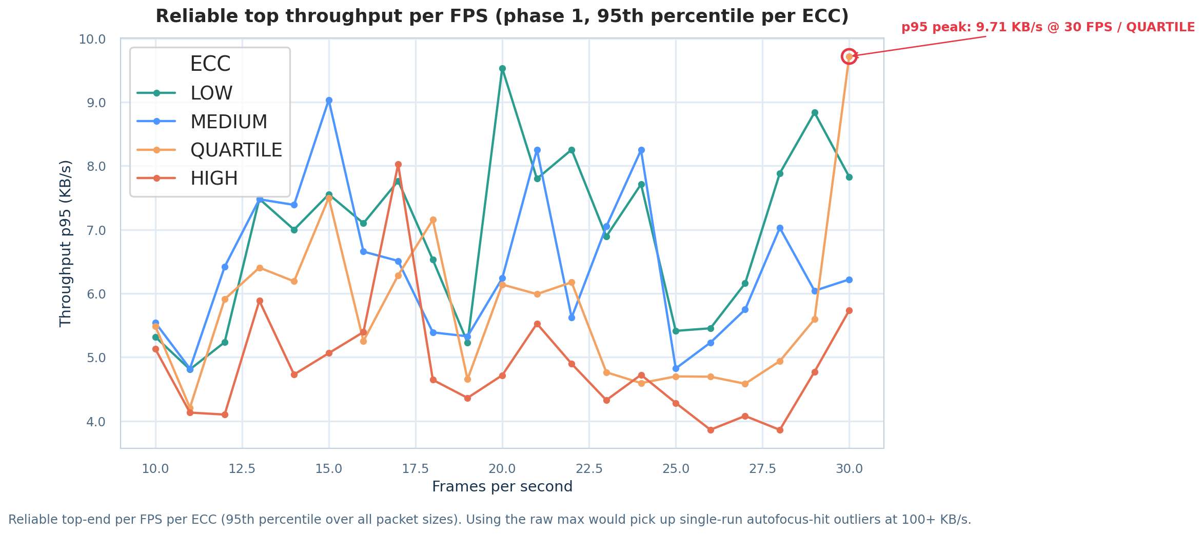 Reliable throughput by FPS (95th percentile per ECC)