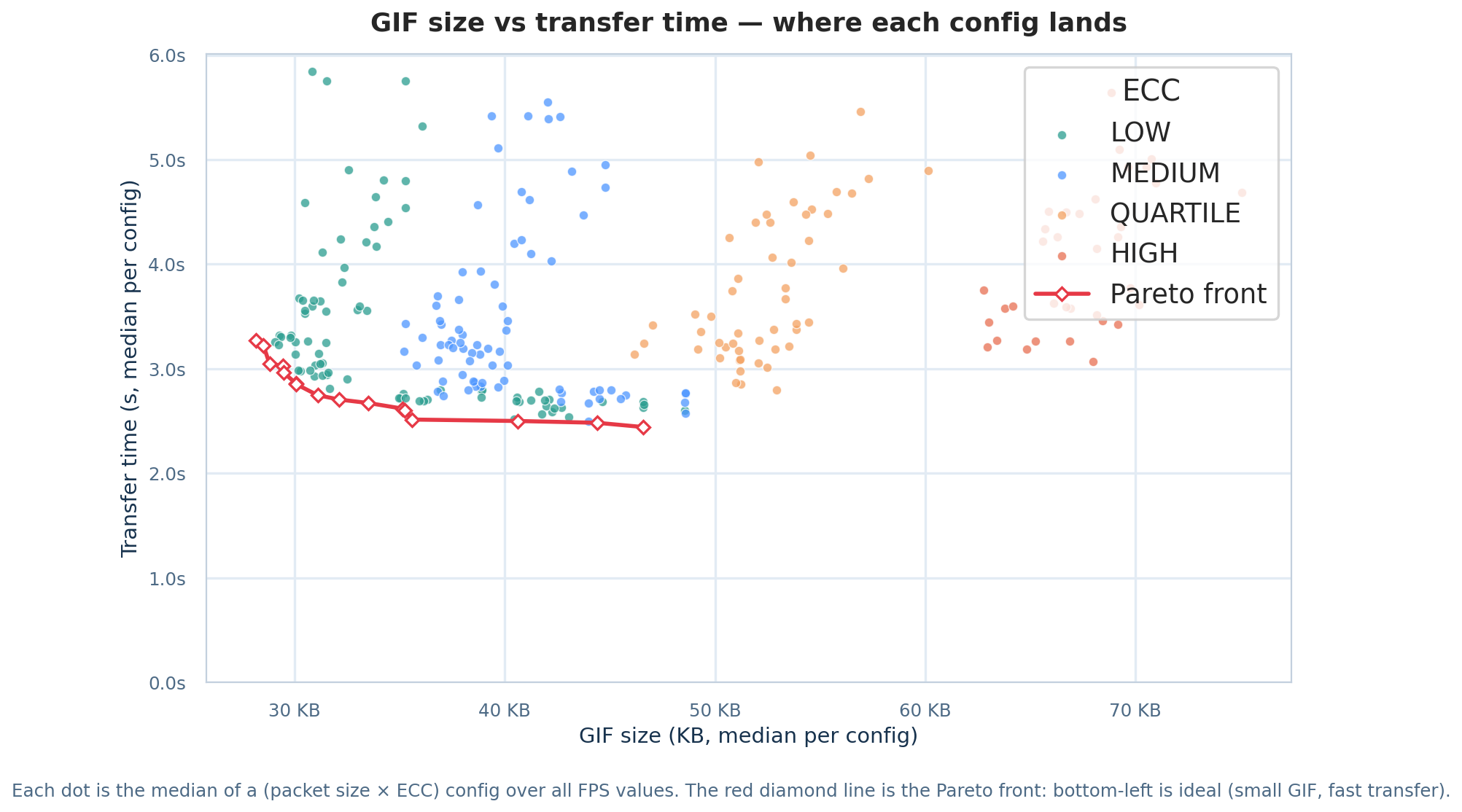 Pareto front: GIF size vs transfer time