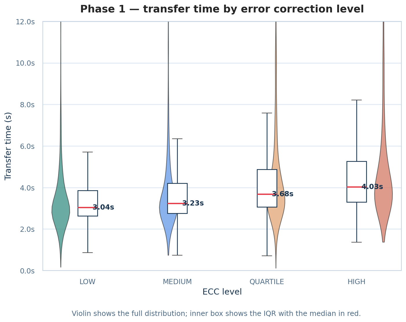 Phase 1: transfer time by ECC level