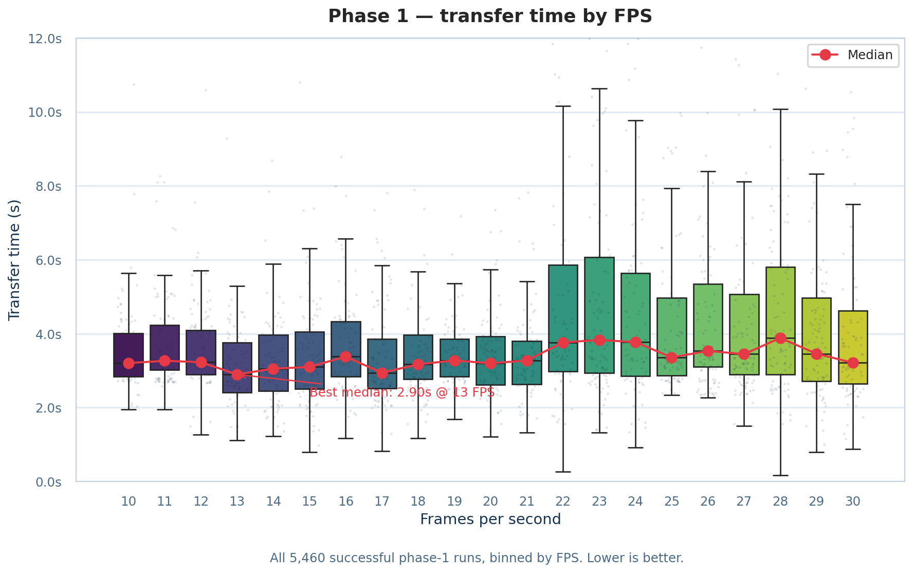 Phase 1: transfer time by FPS