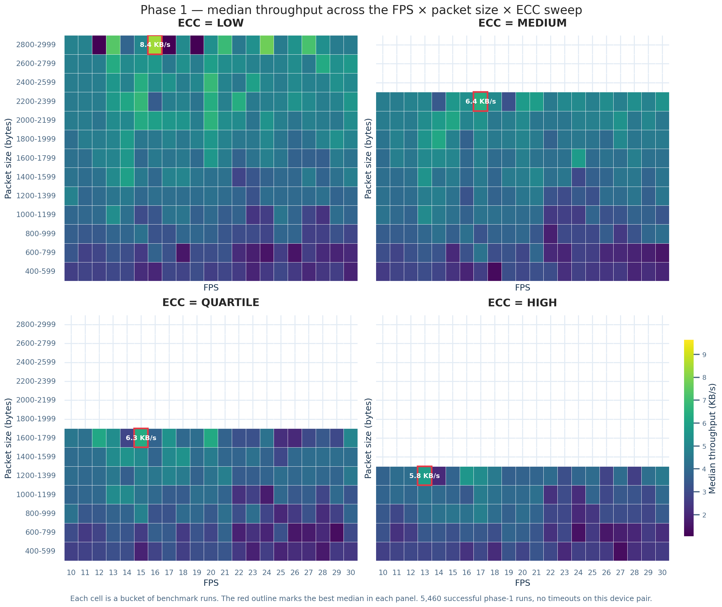 Phase 1 median throughput surface by FPS, packet size, and ECC