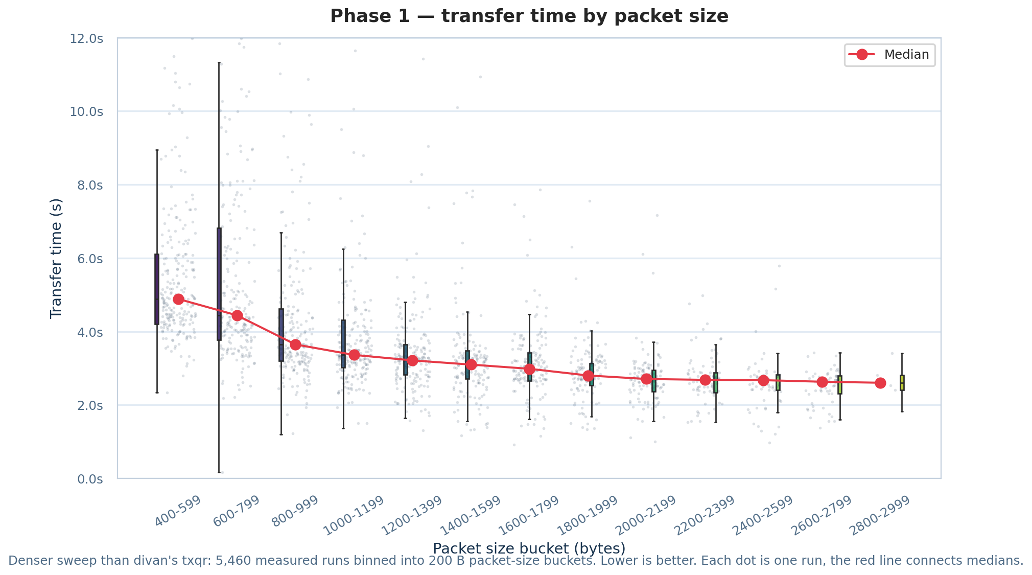 Phase 1: transfer time by packet size