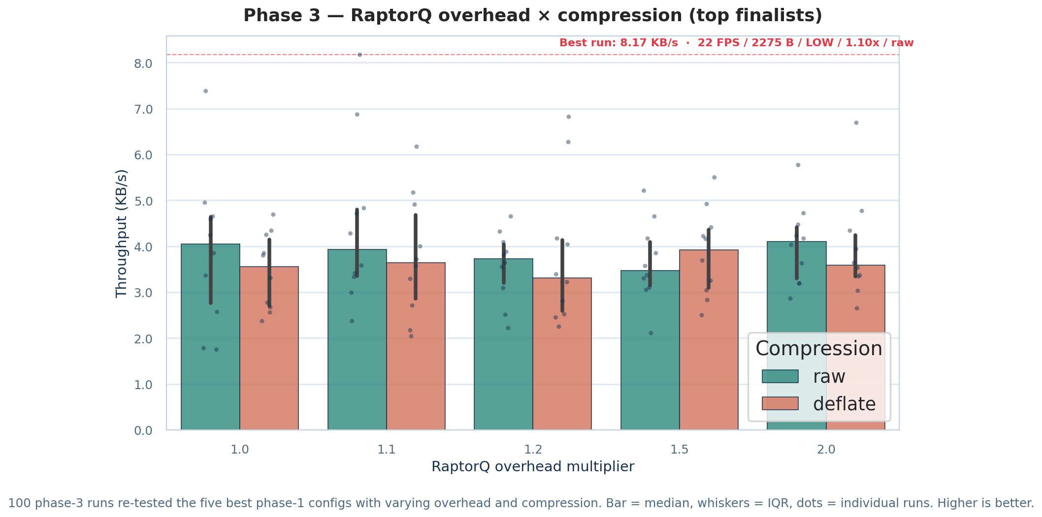 Phase 3: RaptorQ overhead crossed with deflate compression